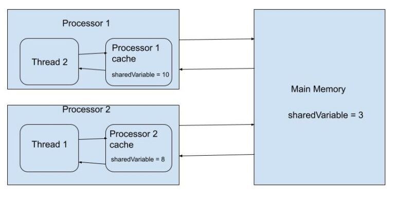 volatile-keyword-in-java-learnitweb