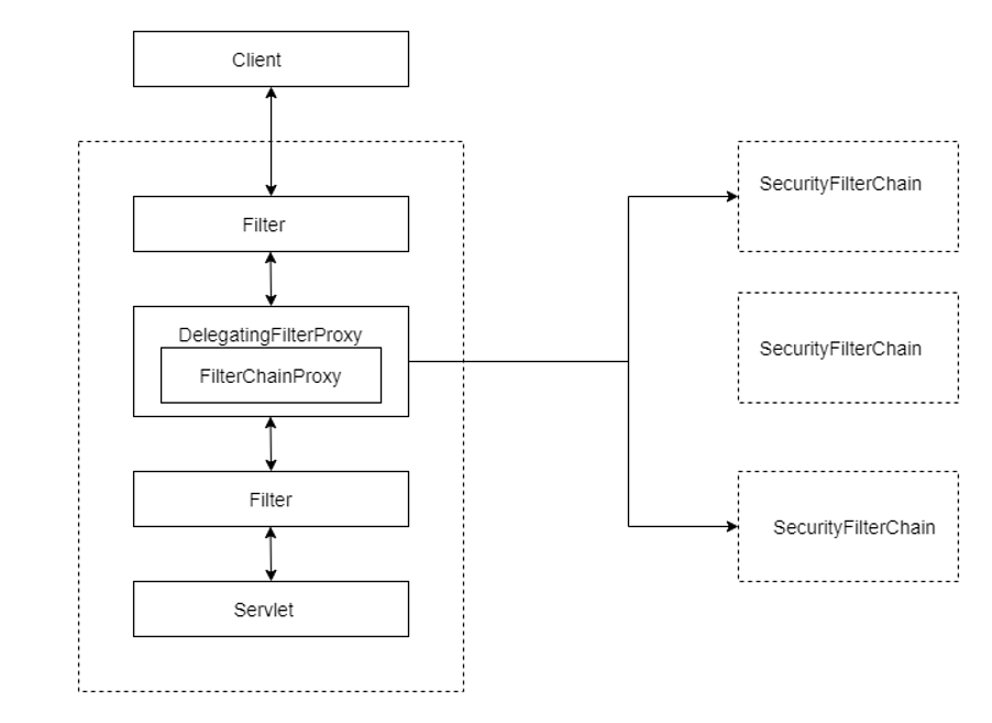 Spring security servlet application architecture