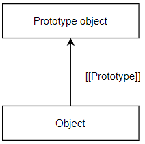 prototypal inheritance in JavaScript