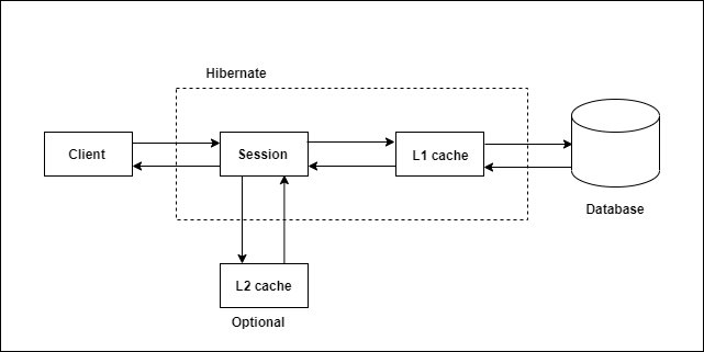 Hibernate session and caches