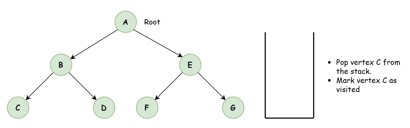 Depth First Search Algorithm - Learnitweb