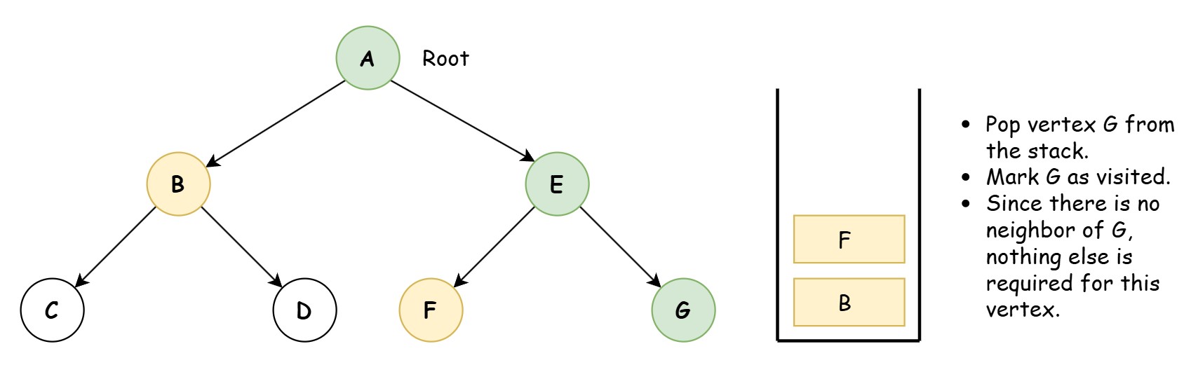 Depth First Search Algorithm - Learnitweb