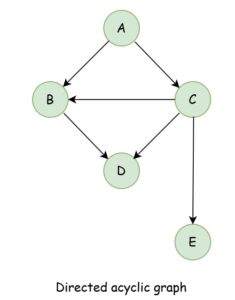 Topological ordering - Learnitweb
