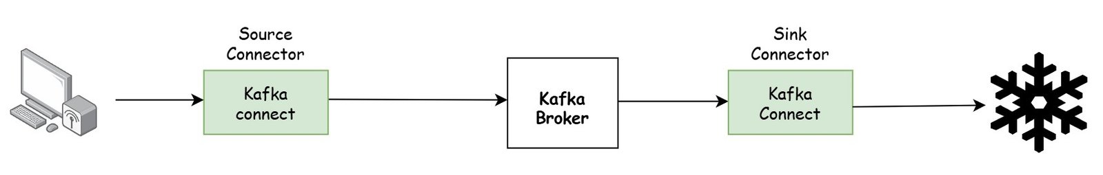 What is Kafka Connect? - Learnitweb